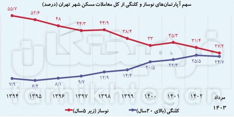 خواب عمیق بازار مسکن دو ساله شد/ تعداد معاملات در تهران به حدود ۳۵۰۰ رسید