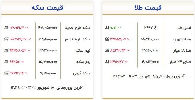 قیمت روز انواع سکه و طلا +جدول