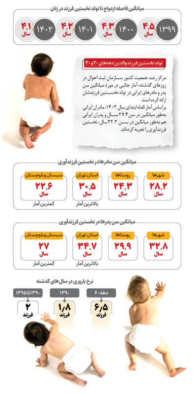 تمایل ایرانیها به داشتن فرزند سوم و چهارم؛ آمارها چه می گویند؟