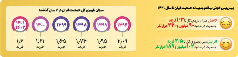 تمایل ایرانیها به داشتن فرزند سوم و چهارم؛ آمارها چه می گویند؟