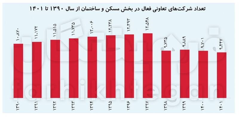 ۴۳ پرونده مشکوک تعاونی‌های مسکن