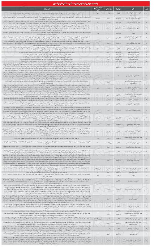 43 پرونده مشکوک تعاونیهای مسکن 3