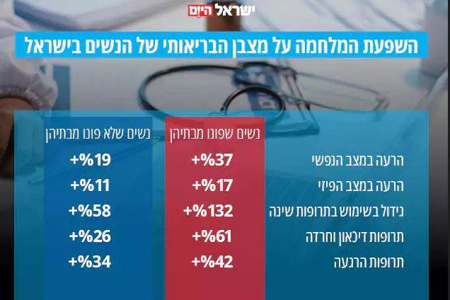 اسرائیل هیوم: وضعیت روانی زنان بدتر شده است