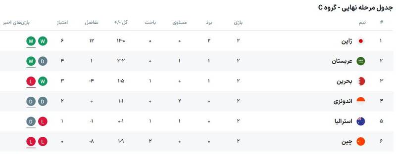 برد بی رحمانه ژاپن در زمین بحرین