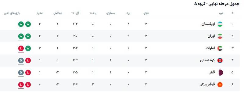 برد ارزشمند شاگردان قلعه‌نویی مقابل امارات با درخشش قایدی +جدول