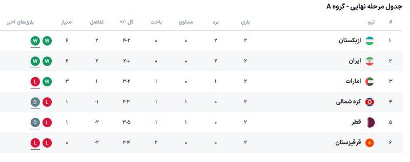 برد ارزشمند شاگردان قلعهنویی مقابل امارات با درخشش قایدی + فیلم و جدول 4