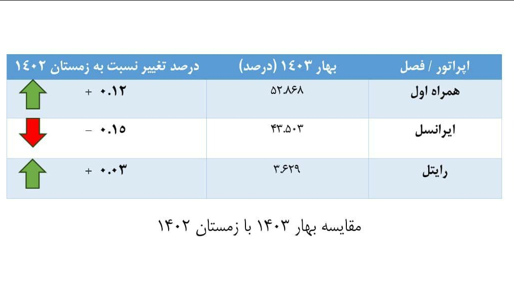 پیشتازی همراه اول در رشد سهم بازار