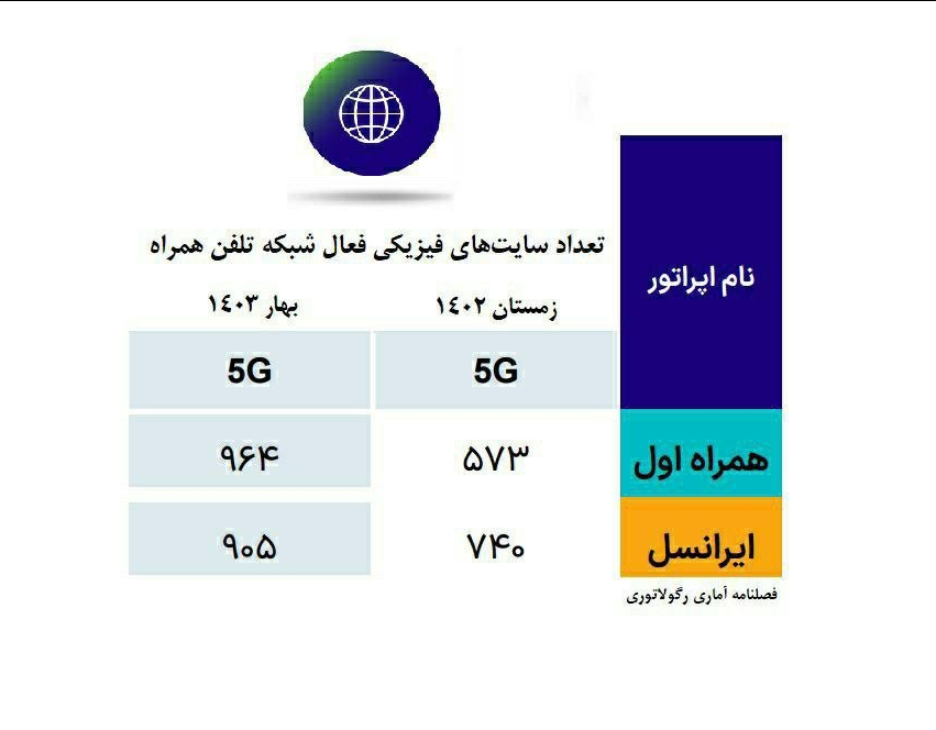 آخرین وضعیت راه‌اندازی سایت‌های ۵G در ایران