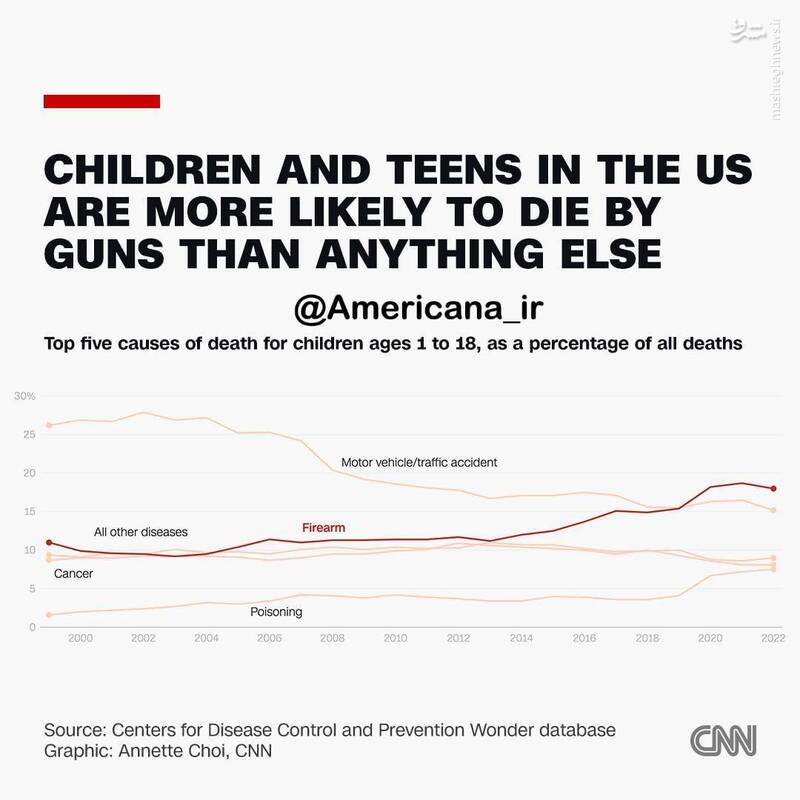 آماری وحشتناک از مرگ کودکان با سلاح گرم