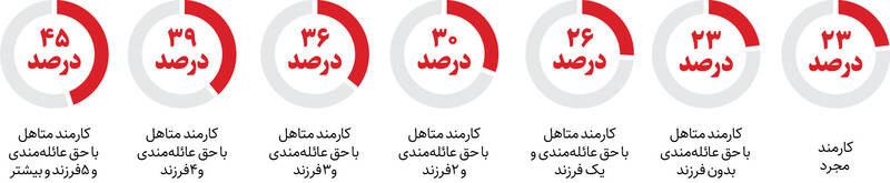 دخل و خرج حقوق‌بگیران جور نیست/ از وعده خوش مجلس تا وعده پزشکیان