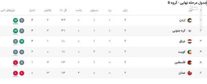 شگفتی سازان معادلات صعود به جام جهانی را تغییر می دهند؟!/ بررسی احتمال حضور ایران در پلی آف جام جهانی ۲۰۲۶