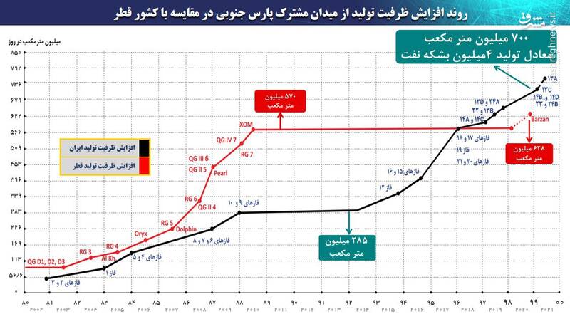 تولید گاز ایران در پارس جنوبی چقدر است؟ 2