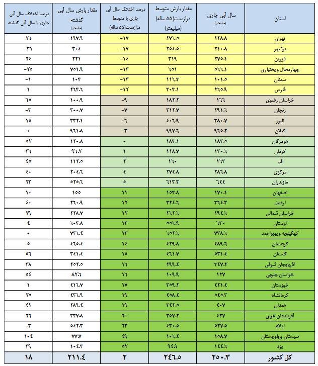 ذخیره سدها از نصف کمتر شد / 7 سد زیر 15 درصد آب دارد 4