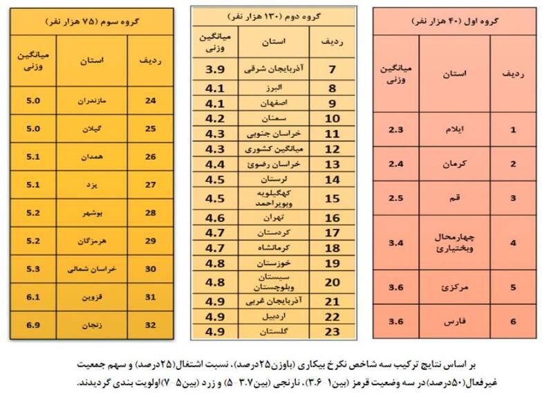 تحصیلکرده‌ها در اولویت اشتغالزایی