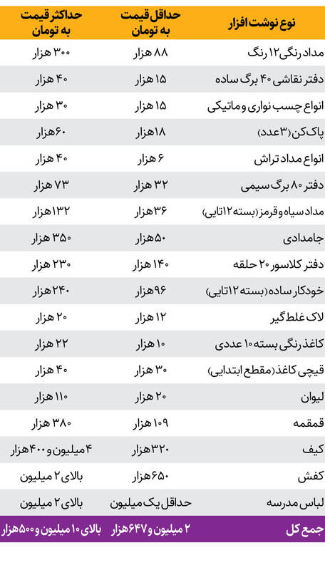 لوازم‌ تحـــــــــریر مدرسه چی بخریم و چطور؟