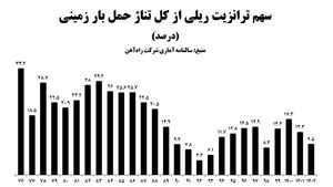 دومینوی ناترازی انرژی حال به گازوئیل رسیده است