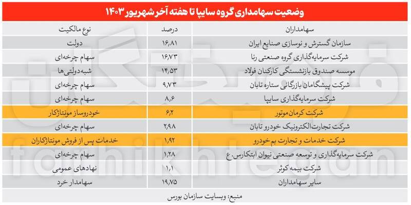 فروش تدریجی سایپا و ایران‌خودرو 2