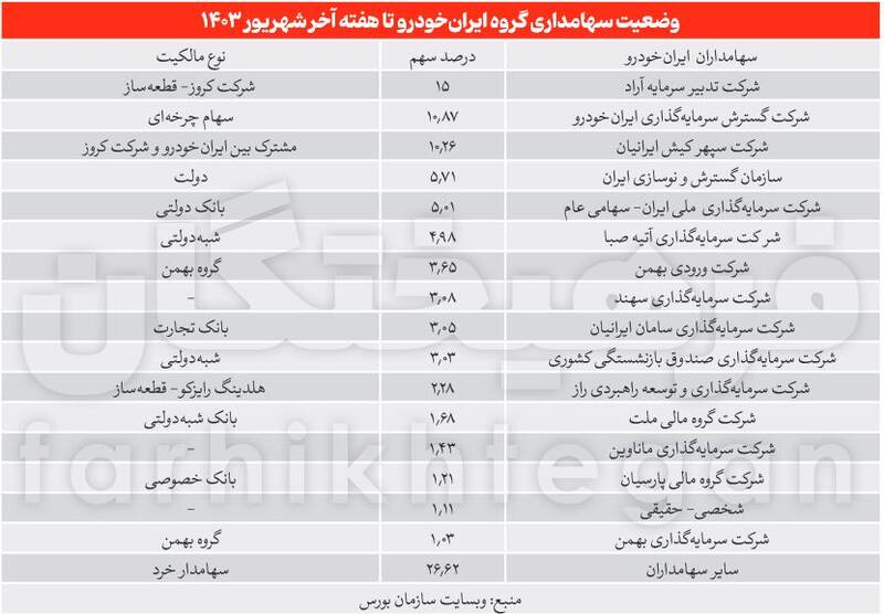 فروش تدریجی سایپا و ایران‌خودرو