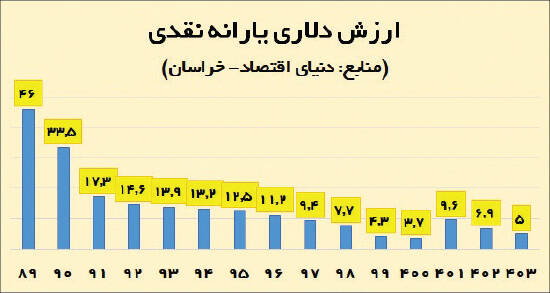 دهک بندی جدید برای جبران ناترازی 123 هزارمیلیاردی؟/ رویکرد توانمندسازی به جای یارانه بگیری در بخشنامه بودجه 1404 2