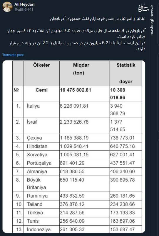 ایتالیا و اسرائیل در صدر خریداران نفت جمهوری آذربایجان