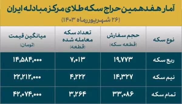 تخصیص ۱۴ هزار و ۵۰۰ قطعه سکه در حراج هفدهم