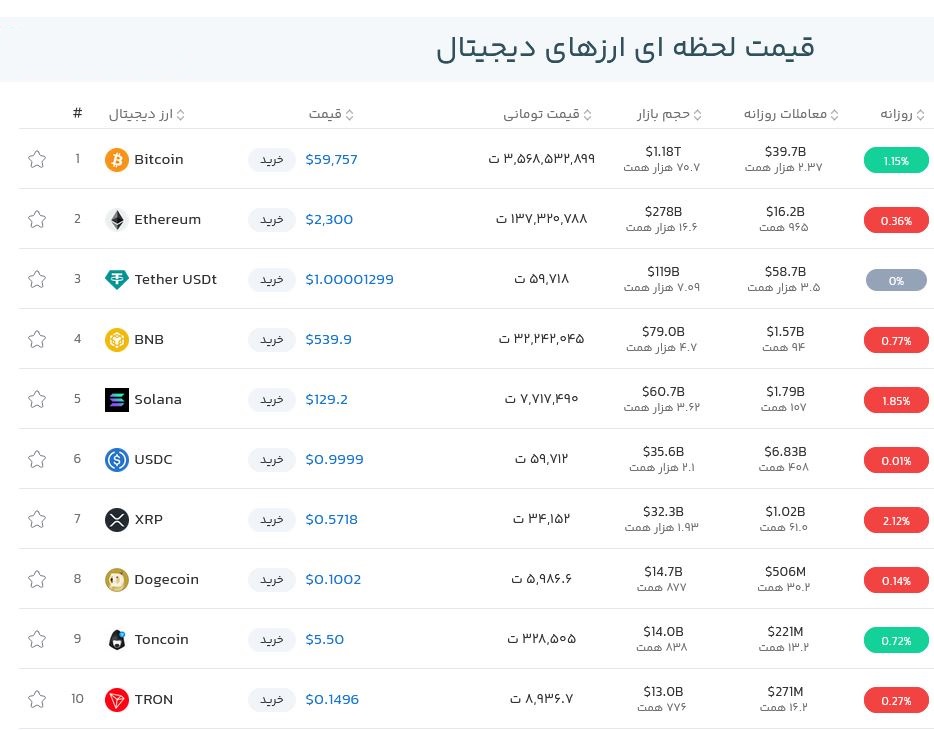 قیمت بیت کوین امروز چند بود