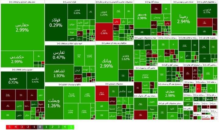 بورس بیش از ۱۲هزار واحد رشد کرد +نقشه