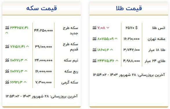 قیمت سکه و طلا امروز ۲۸ شهریور +جدول