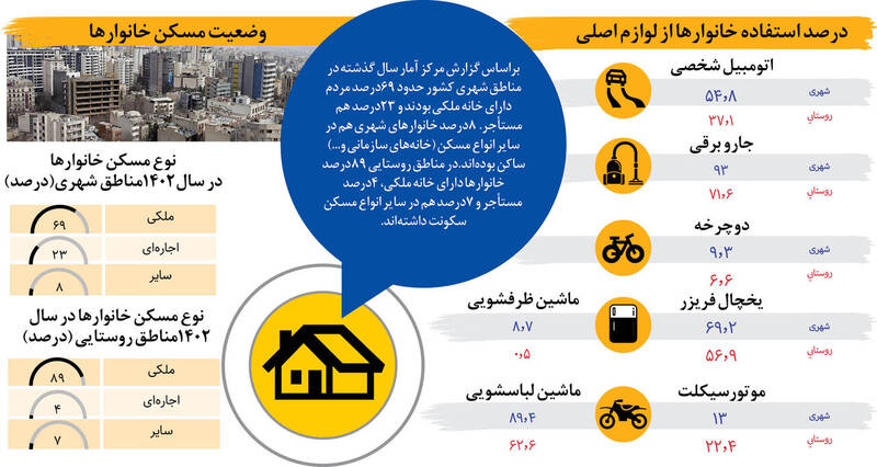 مردم کدام استان ها کمترین دخل و خرج را دارند؟/ سبقت رشد درآمد ایرانیان از هزینه‌ ها