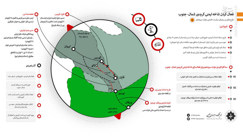 فعال‌سازی شاخه ارمنی کریدور شمال - جنوب با احداث بزرگراه تبریز - ایروان