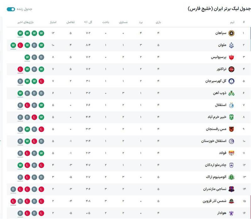 عکس / جدول رده بندی لیگ پس از برد پرسپولیس 2