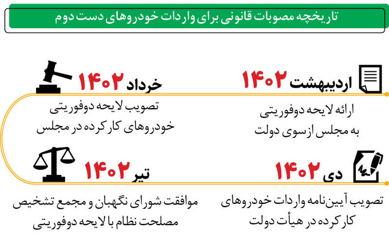 واردات خودروهای دست‌دوم در ابهام 2