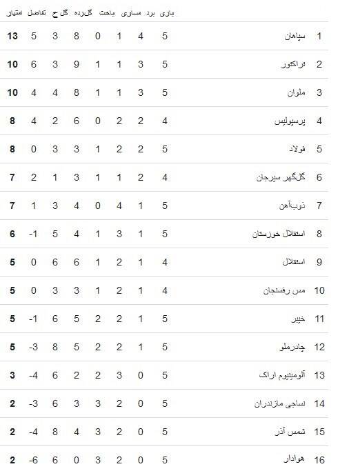 دربی اصفهان مساوی شد / کمال؛ تعویض طلایی ربیعی + جدول 2