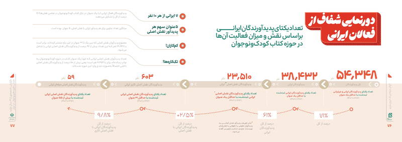 پرکارترین نویسندگان چه کسانی هستند؟ 6