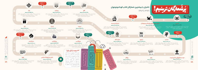 دهه شصتی‌ها پیشتاز تألیف در حوزه کودک و نوجوان/ پرکارترین نویسندگان چه کسانی هستند؟