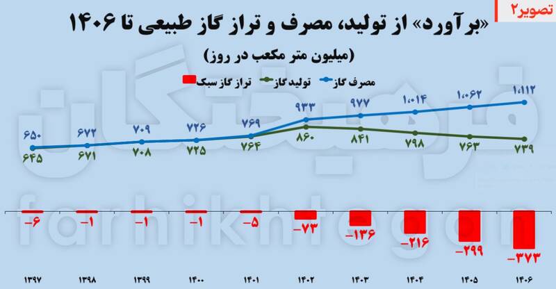 تختهگاز مصرف روی وضعیت قرمز 3