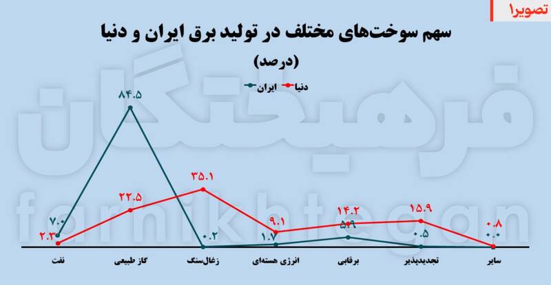 تختهگاز مصرف روی وضعیت قرمز 2