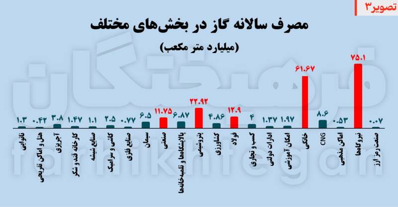 تختهگاز مصرف روی وضعیت قرمز 4