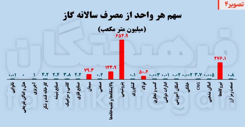 تختهگاز مصرف روی وضعیت قرمز 5