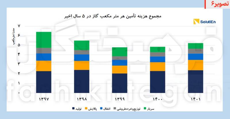 تختهگاز مصرف روی وضعیت قرمز 7