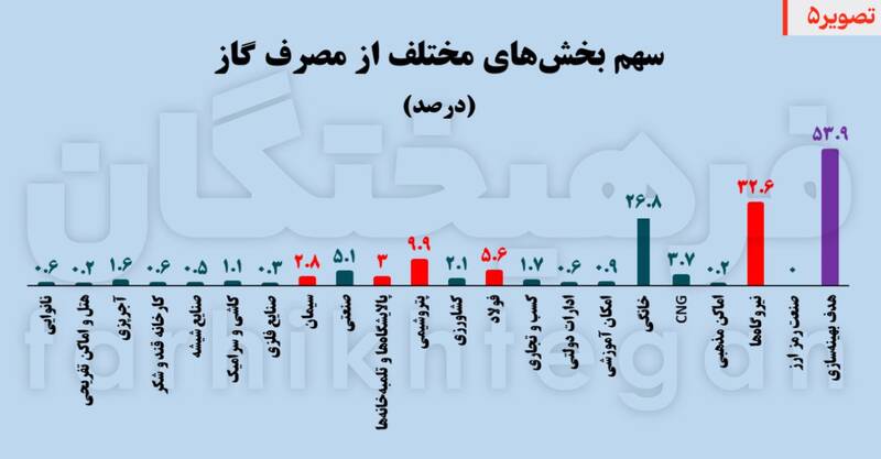 تختهگاز مصرف روی وضعیت قرمز 6