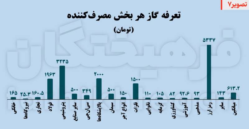 تختهگاز مصرف روی وضعیت قرمز 8