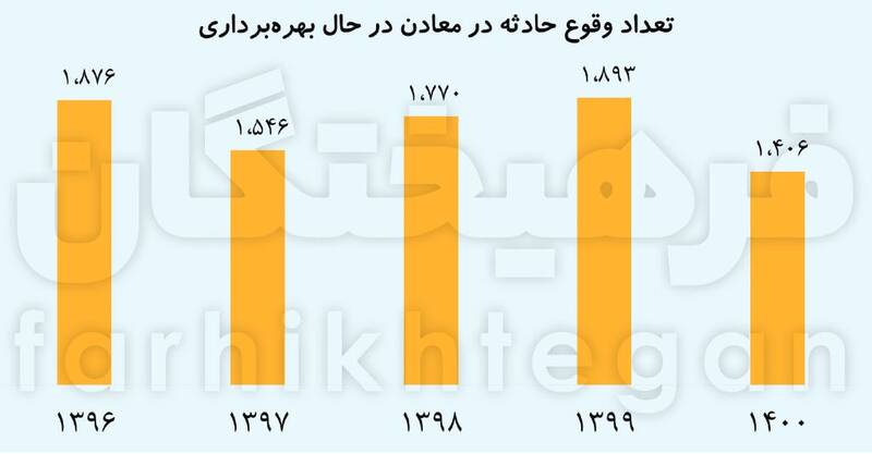 امنیت ۷۵ درصد معدن‌ها تضمین‌شده نیست