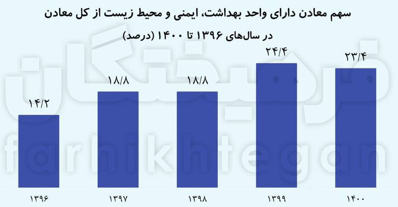 امنیت ۷۵ درصد معدن‌ها تضمین‌شده نیست