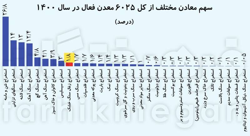 امنیت 75 درصد معدن‌ها تضمین‌شده نیست 5