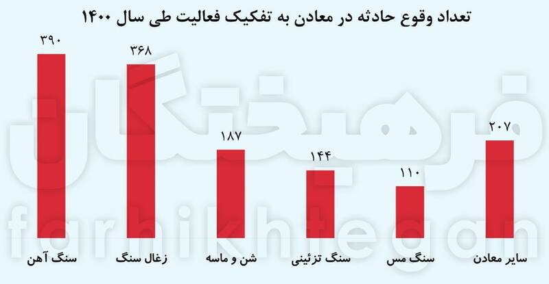 امنیت ۷۵ درصد معدن‌ها تضمین‌شده نیست