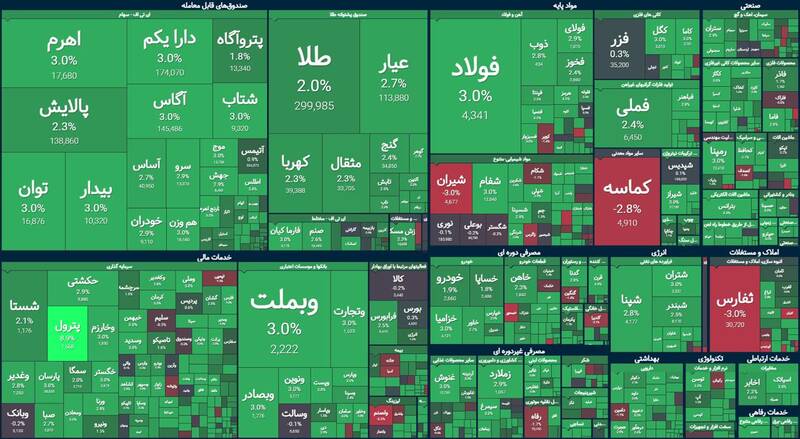 بورس بیش از ۳۶ هزار واحد رشد کرد +نقشه