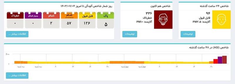 شاخص آلودگی هوای تهران از ۳۰۰ عبور کرد