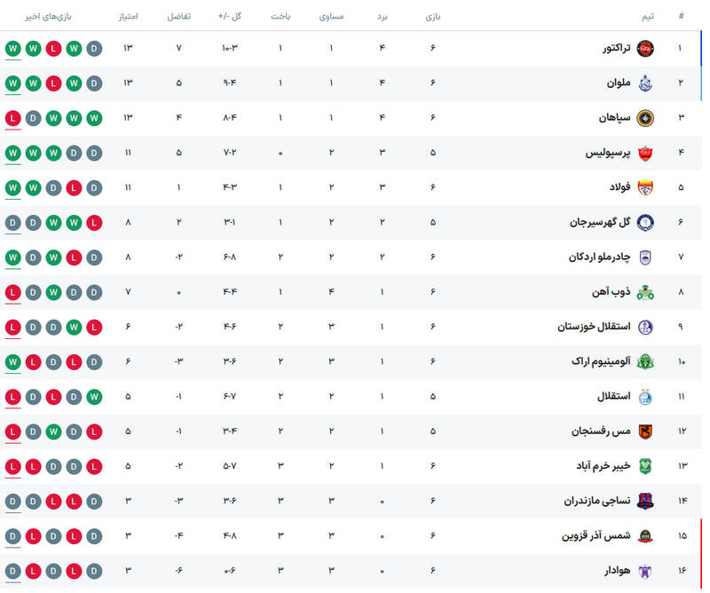 جدول لیگ برتر در پایان هفته ششم