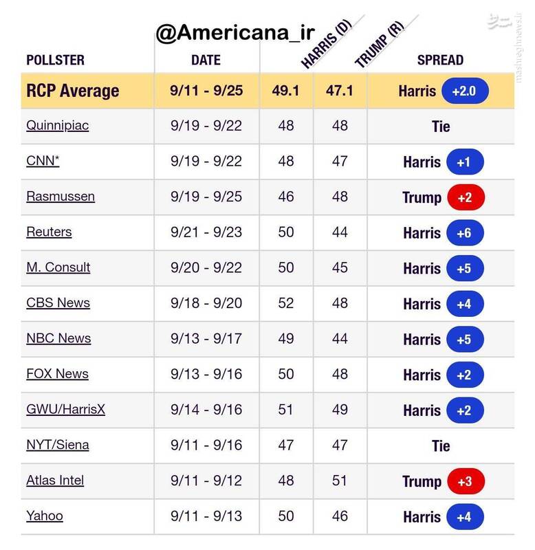 آخرین وضعیت نظرسنجیهای انتخاباتی آمریکا